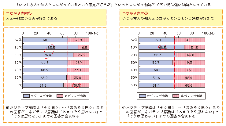 図表1-3-1-12 年代別つながり志向