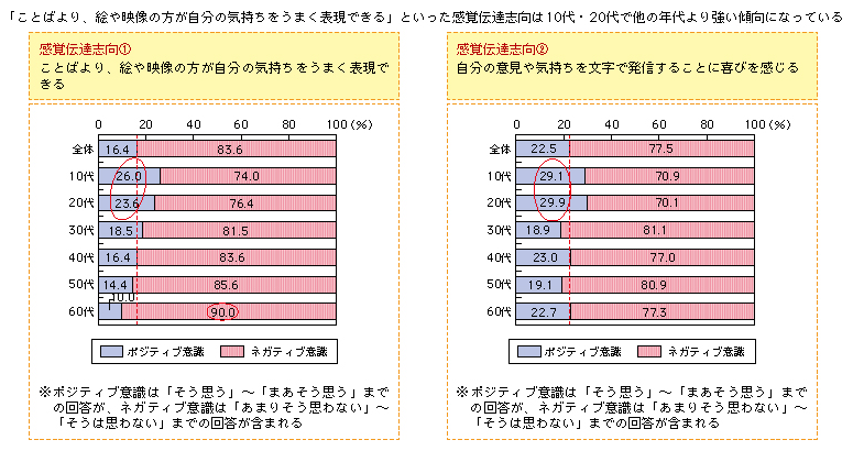 図表1-3-1-13 年代別感覚伝達志向