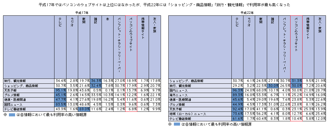 図表1-3-2-1 情報別の利用情報源