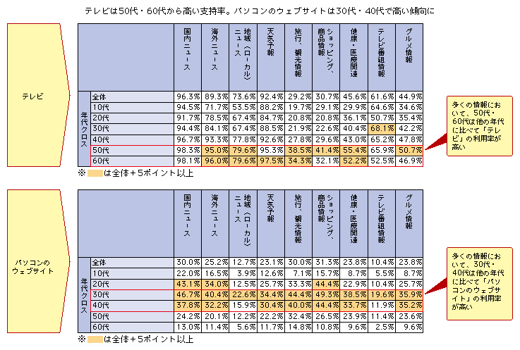 図表1-3-2-2 年代別テレビ、パソコンのウェブサイトでの利用情報（平成22年）