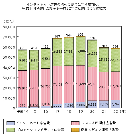 図表1-3-2-3 媒体別広告費の推移