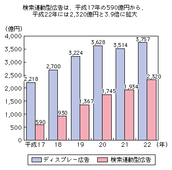 図表1-3-2-4 バナー型、検索連動型の種類別の広告費の推移