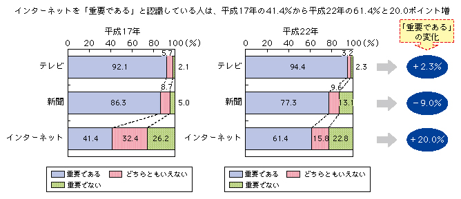 図表1-3-2-5 情報源としての重要性