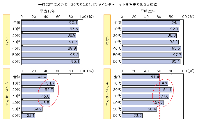 図表1-3-2-6 年代別テレビ、インターネットの情報源としての重要性