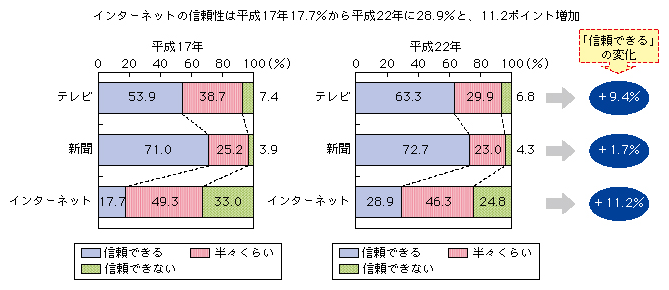 図表1-3-2-7 情報源としての信頼性