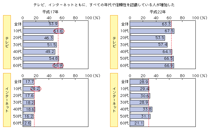 図表1-3-2-8 年代別テレビ、インターネットの情報源としての信頼性