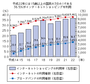 図表1-3-3-1 インターネットショッピングの利用状況の推移