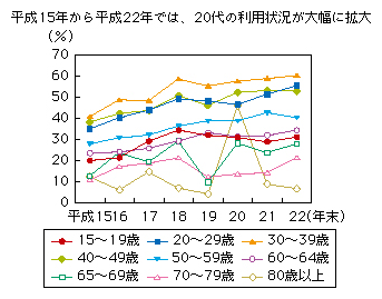 図表1-3-3-2 インターネットショッピングの世代別利用状況の推移