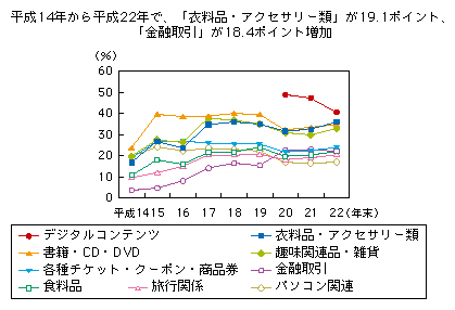 図表1-3-3-3 インターネットショッピングでの主要購入商品の推移