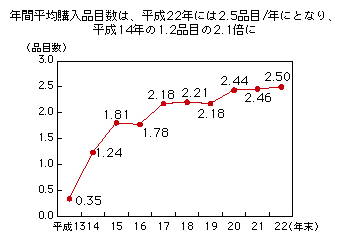 図表1-3-3-4 電子商取引（BtoC）利用者の年間平均購入品目数の推移