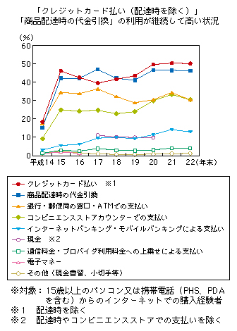 図表1-3-3-5 電子商取引で用いる決済手段