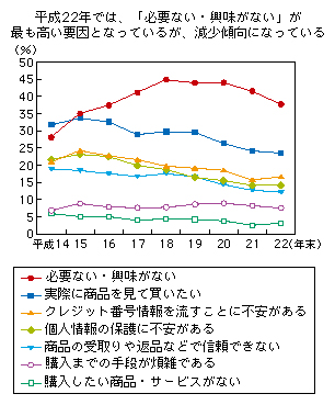 図表1-3-3-6 インターネットで物品を購入しない理由の推移