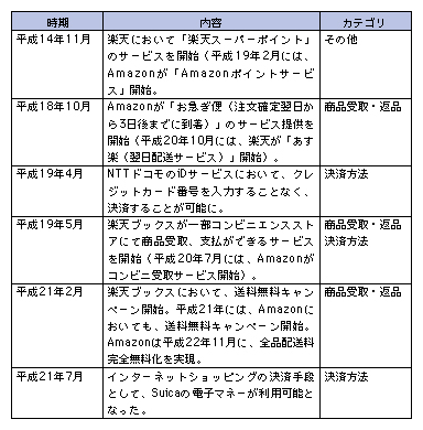 図表1-3-3-7 電子商取引サイトにおけるサービスの拡充