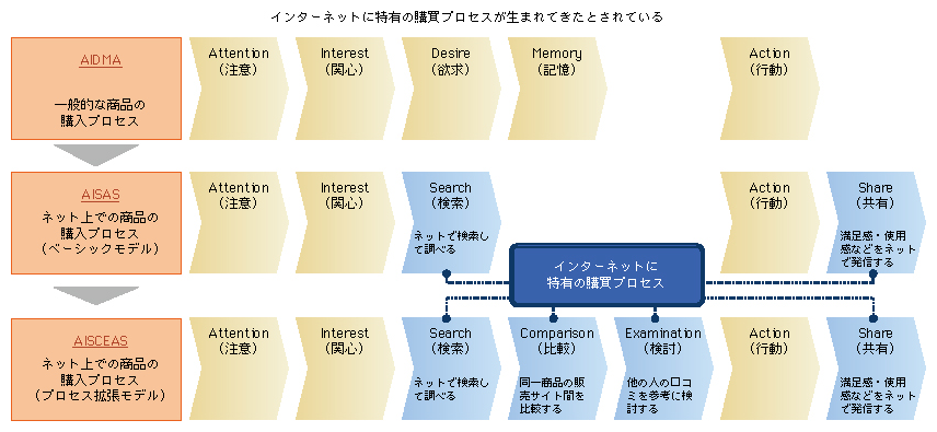 図表1-3-3-8 インターネットショッピングにおける購買プロセスの変化