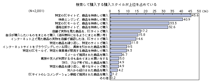 図表1-3-3-9 インターネットショッピングの利用実態（購入スタイル）