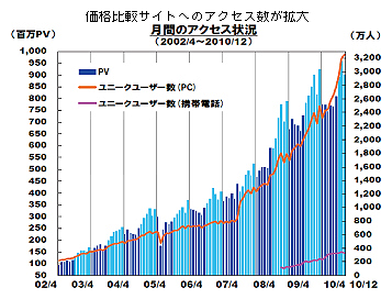 図表1-3-3-10 価格比較サイト「価格.com」におけるページビューの推移