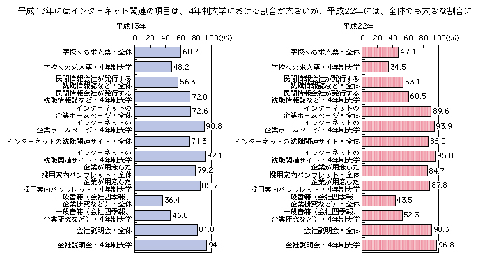 図表1-3-4-1 新入社員における就職活動の利用情報源