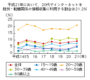 図表1-3-4-2 インターネットの利用目的・用途における就労情報収集の推移