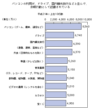 図表1-3-5-1 余暇行動への参加人口