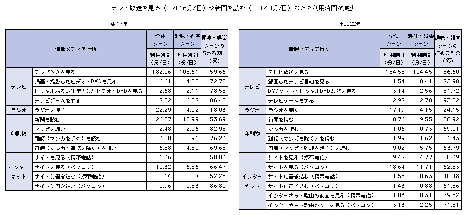 図表1-3-5-2 情報メディアの利用時間