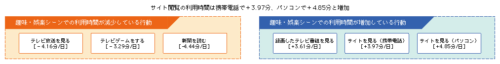 図表1-3-5-3 趣味・娯楽シーンでの情報メディアの利用時間の推移