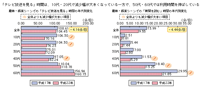 図表1-3-5-4 趣味・娯楽シーンでの「テレビ放送を見る・新聞を読む」時間の年代別変化