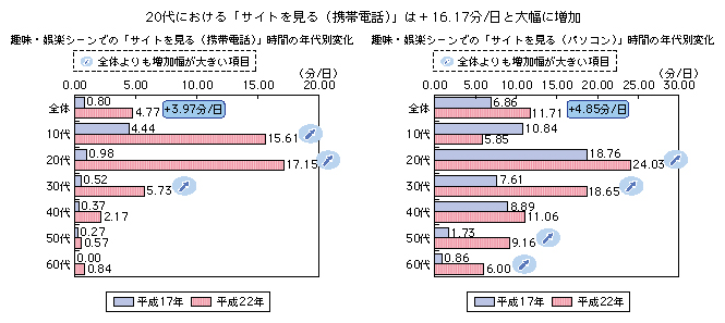 図表1-3-5-5 趣味・娯楽シーンでの「サイトを見る（携帯電話・パソコン）」時間の年代別変化