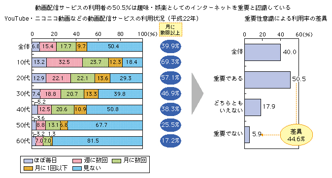 図表1-3-5-7 動画配信サービスの