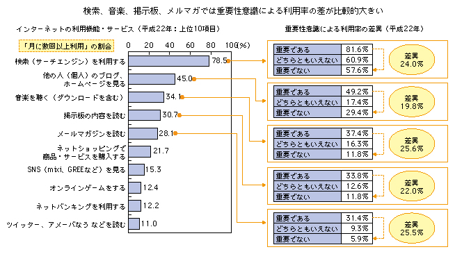 図表1-3-5-8 インターネットの利用機能・サービスの趣味・娯楽としての重要性意識による利用率の差異