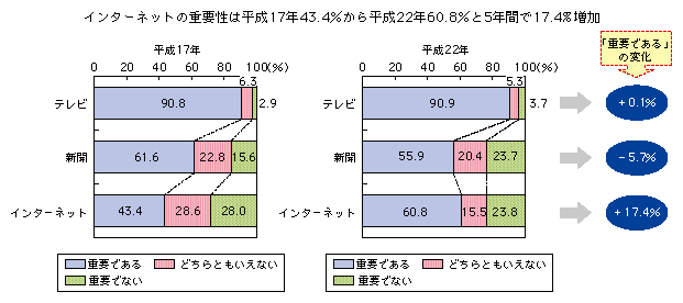 卸売り 日本人の情報行動 2005 iauoe.edu.ng