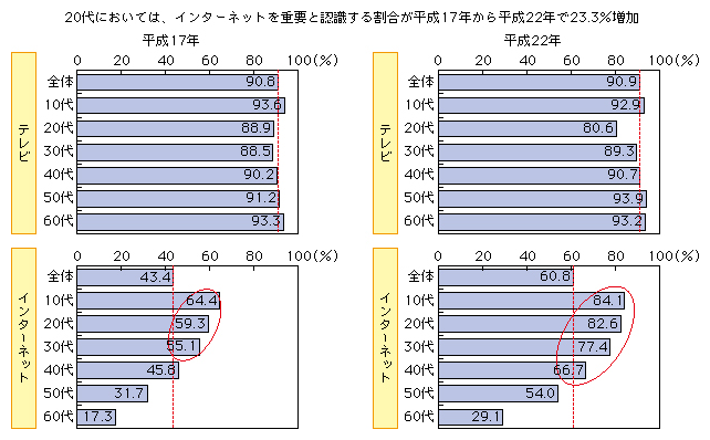 図表1-3-5-10 年代別テレビ、インターネットの趣味・娯楽としての重要性