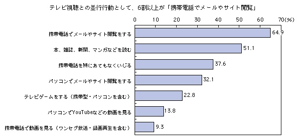 図表1-3-6-1 テレビ視聴との並行行動の実態