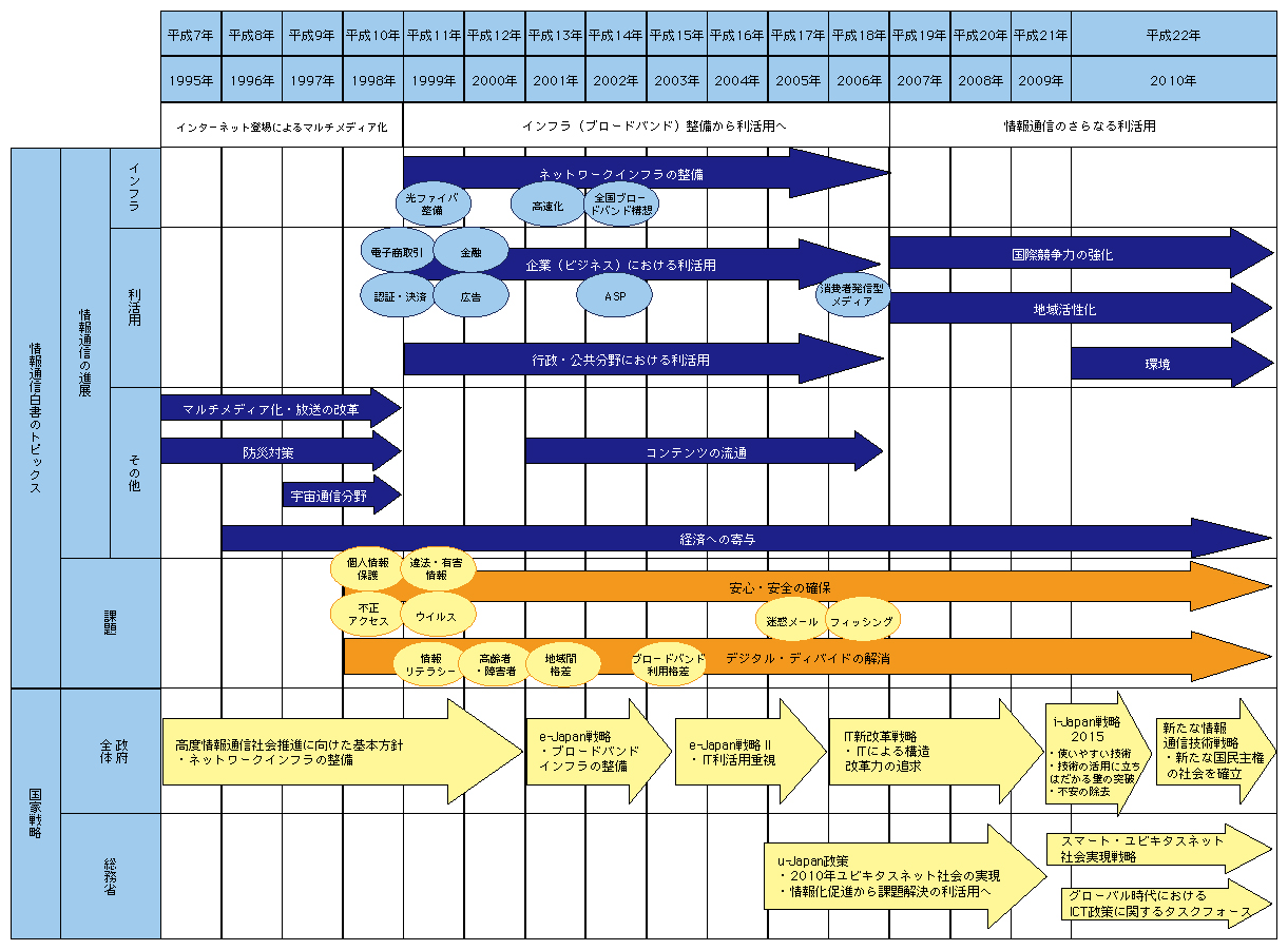 図表1-4-1-1 情報通信白書テーマの変遷