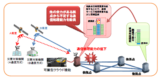 7．災害時の情報伝達基盤技術に関する研究開発の実施