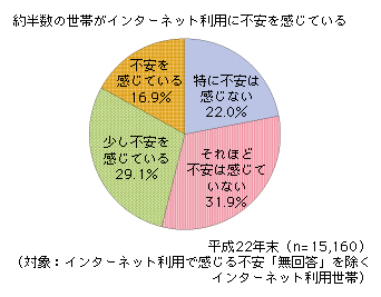 図表2-1-1-1 インターネット利用で感じる不安（世帯）（平成22年末）