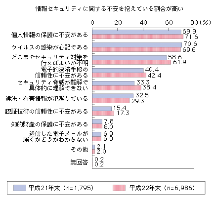 図表2-1-1-2 インターネット利用で感じる不安の内容（世帯）（複数回答）（平成22年末）