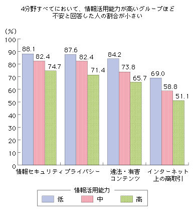 図表2-1-1-3 情報活用能力別にみた「情報セキュリティ」等4分野に対する不安感