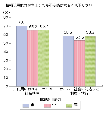 図表2-1-1-4 情報活用能力別にみた「マナーや社会秩序」「制度・慣行」の2分野に対する不安感