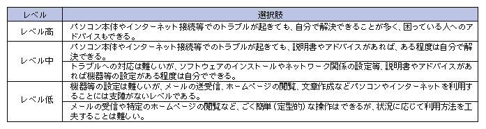 図表2-1-1-5 情報活用能力のレベルとアンケート設問の選択肢の対応表