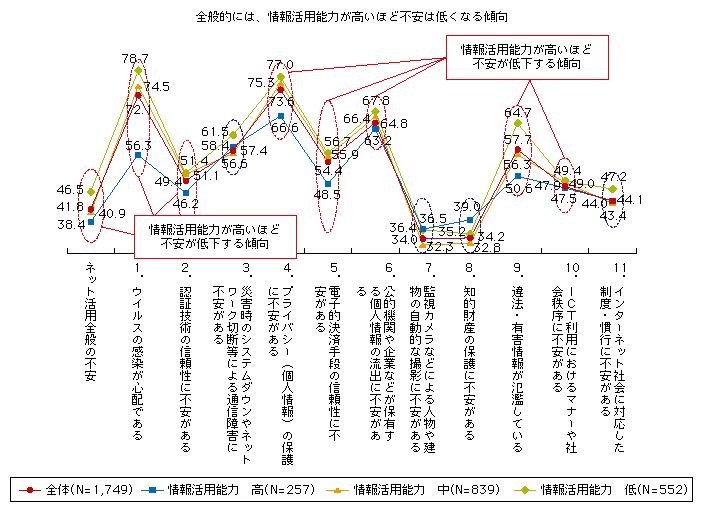 図表2-1-1-6 ICT利用の際の不安