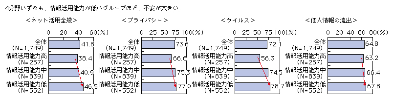 図表2-1-1-7 ICT利用の際の不安（情報活用能力別）