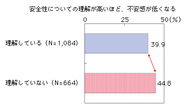 図表2-1-1-8 ネット利活用に係る安全性理解と不安感（ネット活用全般）