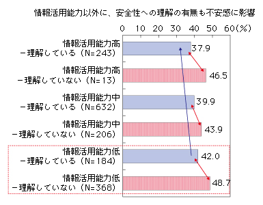 図表2-1-1-9 情報活用能力別の安全性理解と不安感（ネット活用全般）