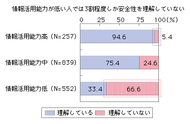 図表2-1-1-10 情報活用能力別の安全性理解の状況