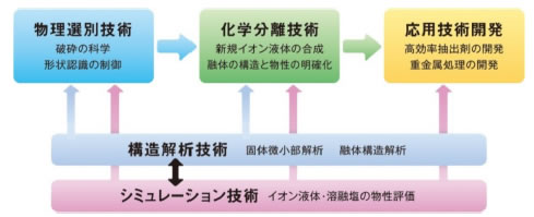 8．産学官協働によるナノテクノロジー研究開発拠点の形成