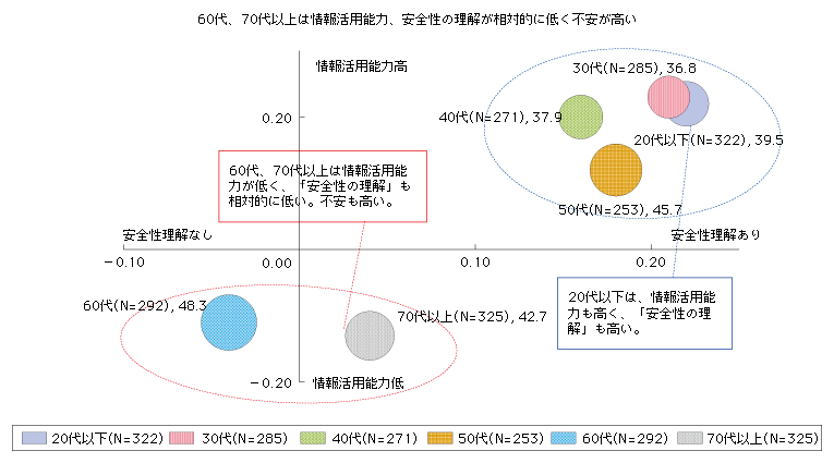 図表2-1-1-11 属性別の情報活用能力、安全性の理解及び不安感の分析（年代別）