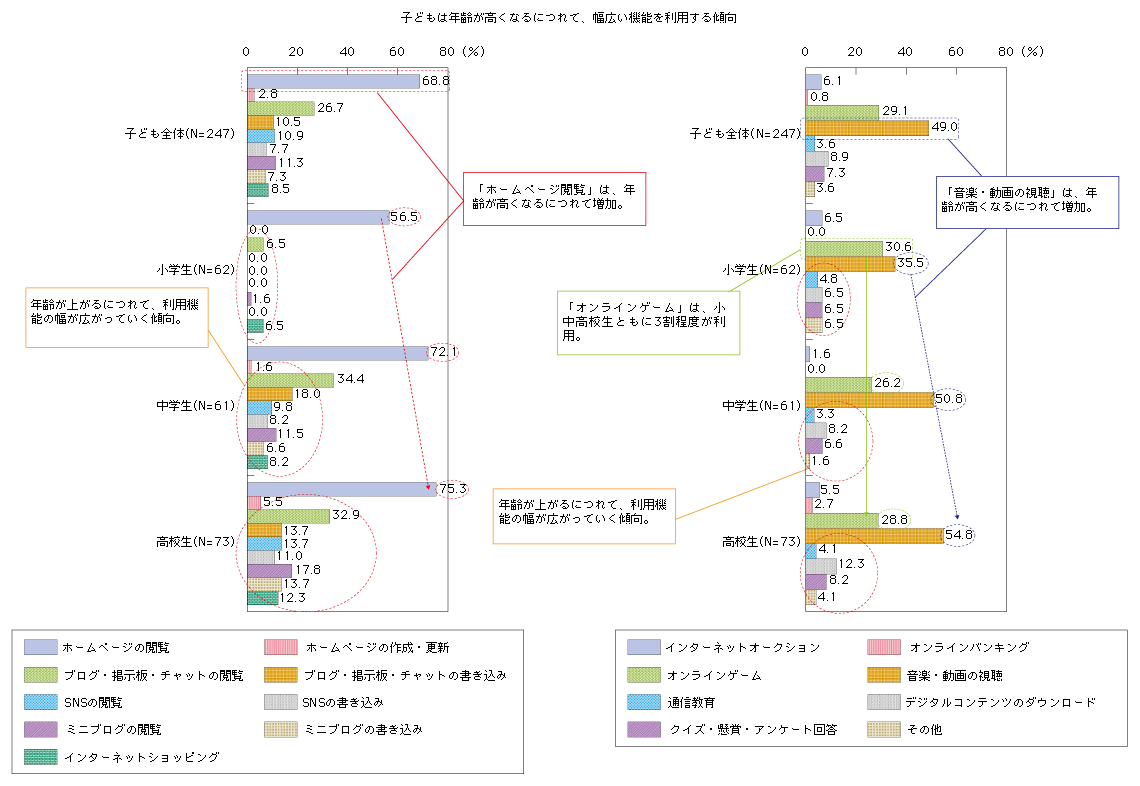 図表2-1-2-1 利用機能別で見た子どものICT利用状況