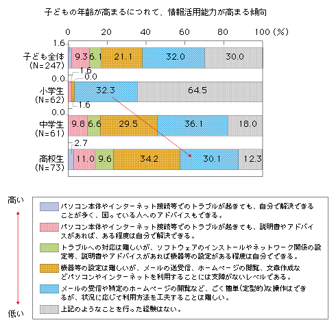 図表2-1-2-2 子どもの情報活用能力の状況