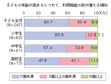 図表2-1-2-3 子どもの利用機能の数