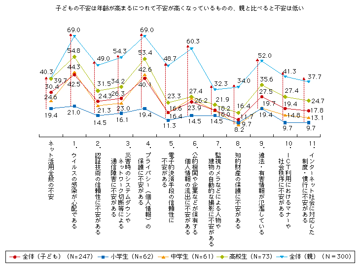 図表2-1-2-4 小中高生別のICT利用の際の不安